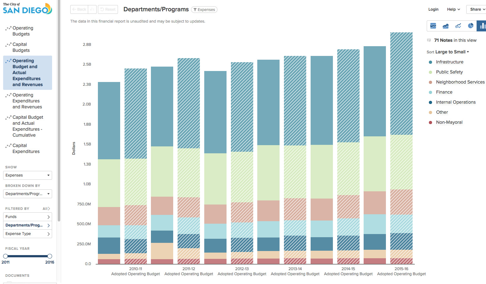 Budget data since 2011